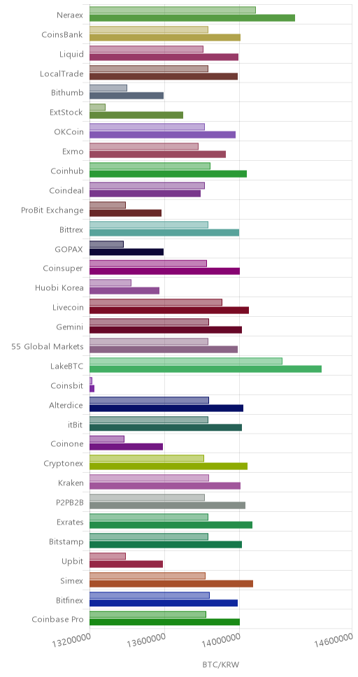 거래소별 비트코인 시황(위 1시간전, 아래 현재)