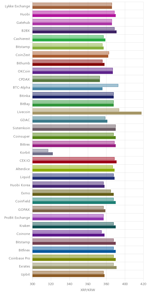 거래소별 리플 시황(위 1시간전, 아래 현재)