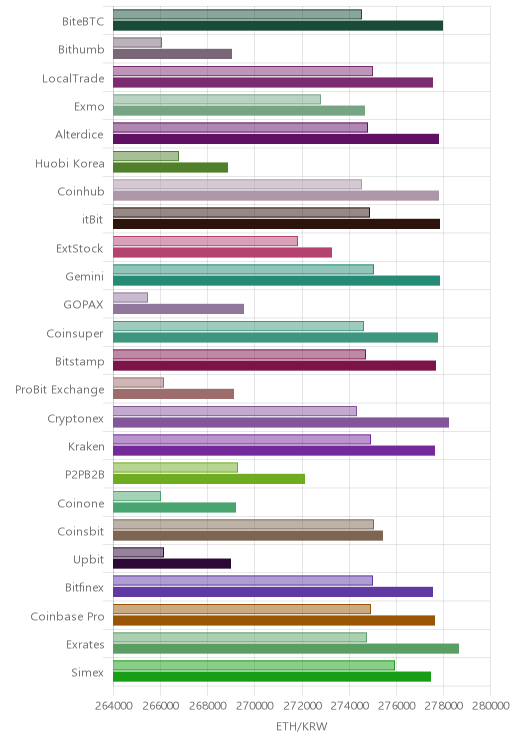 거래소별 이더리움 시황(위 1시간전, 아래 현재)