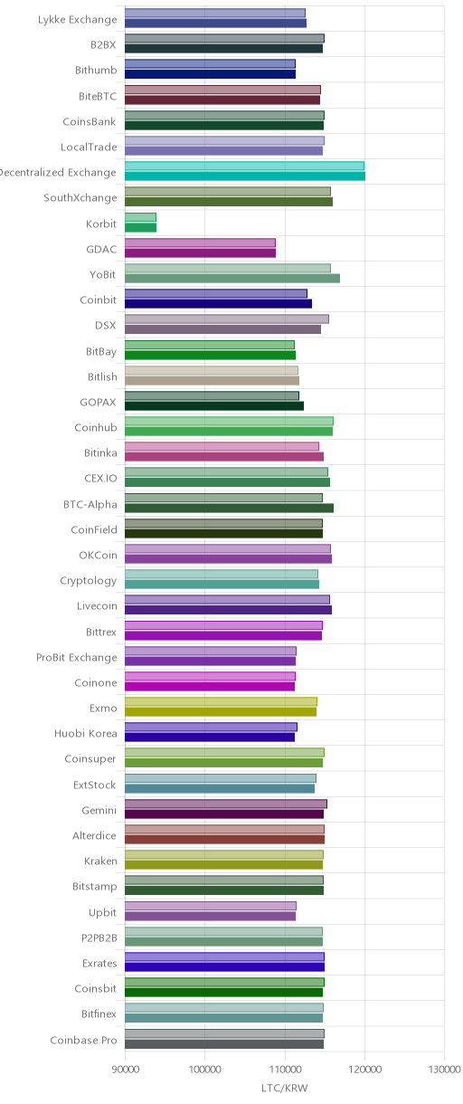 거래소별 라이트코인 시황(위 1시간전, 아래 현재)