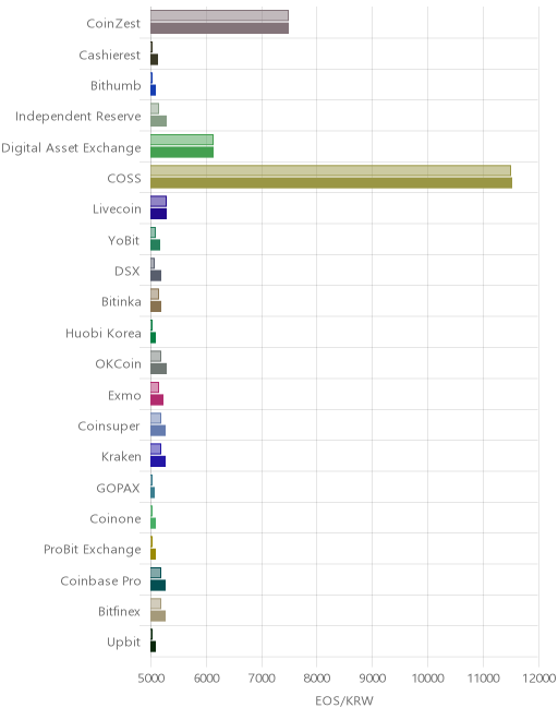 거래소별 이오스 시황(위 1시간전, 아래 현재)