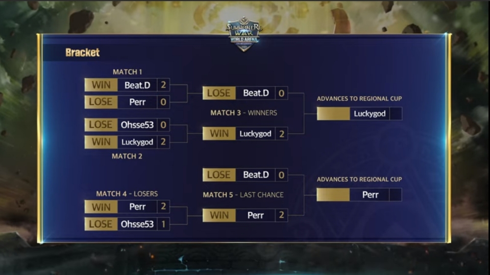 ‘SWC 2019’, 한국 대표 ‘LUCKYGOD’ ‘PERR’ 2인 아시아퍼시픽컵 본선 진출 확정