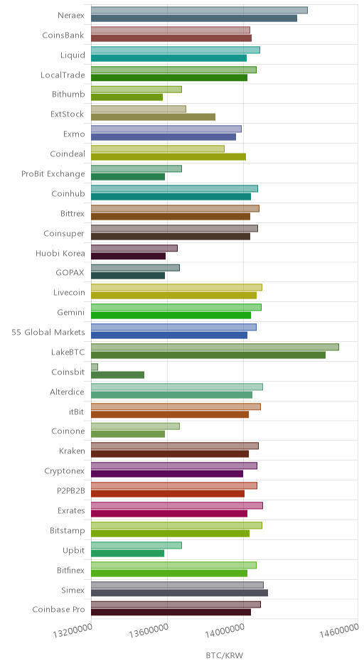 거래소별 비트코인 시황(위 1시간전, 아래 현재)