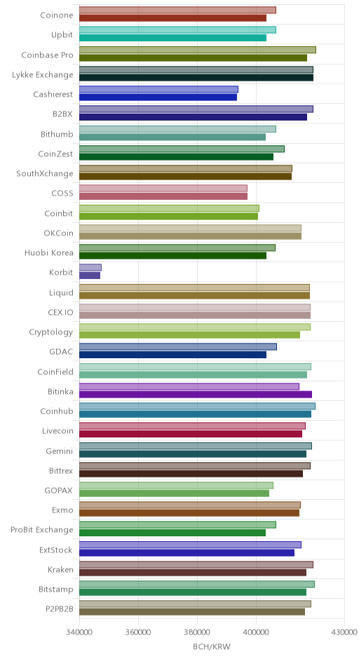 거래소별 비트코인 캐시 시황(위 1시간전, 아래 현재)