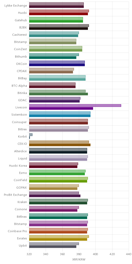 거래소별 리플 시황(위 1시간전, 아래 현재)
