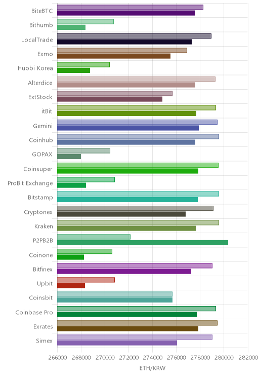 거래소별 이더리움 시황(위 1시간전, 아래 현재)