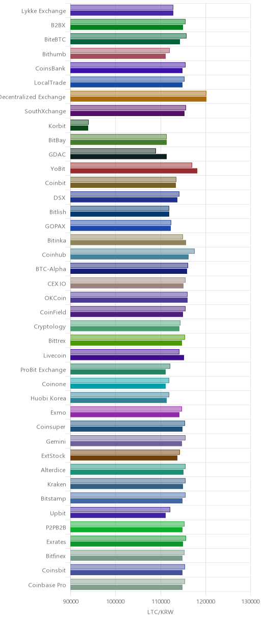 거래소별 라이트코인 시황(위 1시간전, 아래 현재)