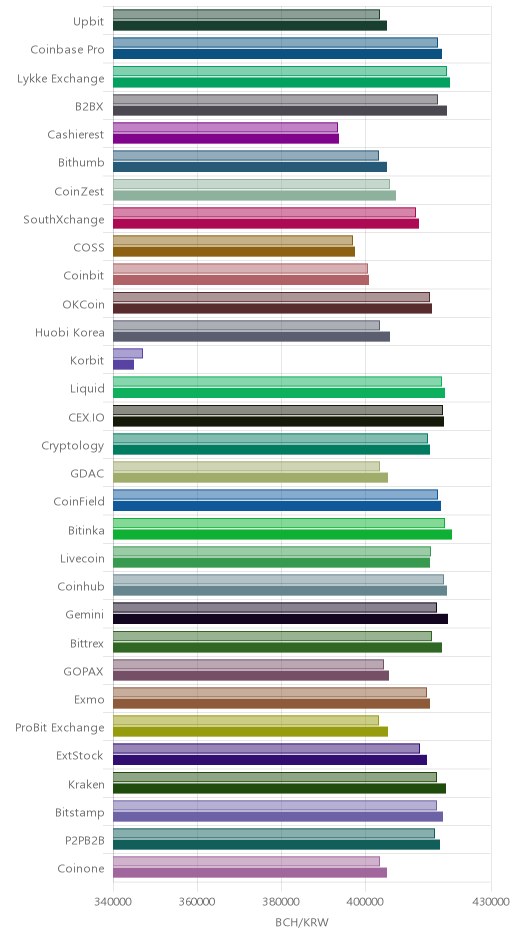 거래소별 비트코인 캐시 시황(위 1시간전, 아래 현재)