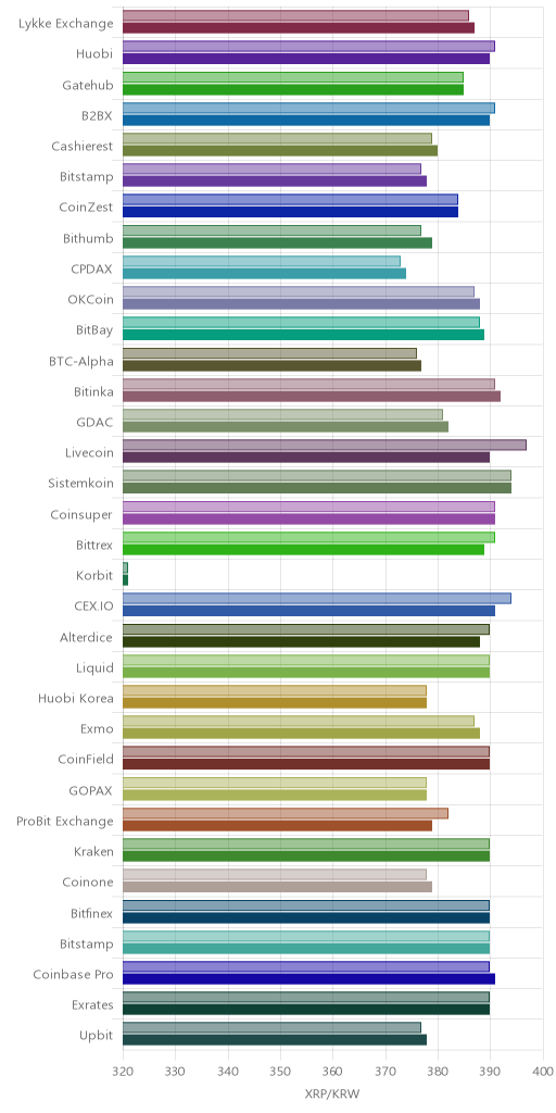 거래소별 리플 시황(위 1시간전, 아래 현재)