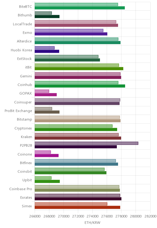 거래소별 이더리움 시황(위 1시간전, 아래 현재)
