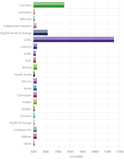 거래소별 이오스 시황(위 1시간전, 아래 현재)