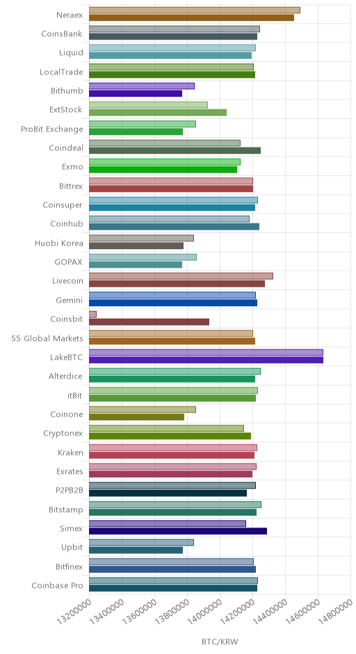 거래소별 비트코인 시황(위 1시간전, 아래 현재)