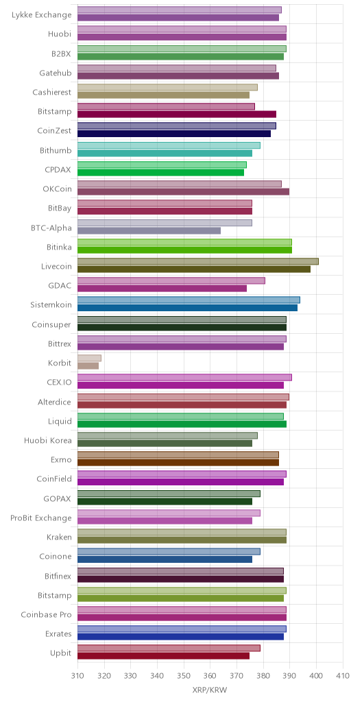 거래소별 리플 시황(위 1시간전, 아래 현재)