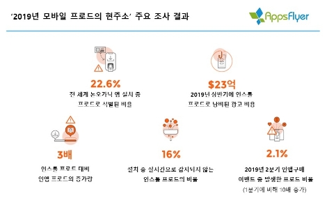 ‘2019년 모바일 프로드의 현주소’의 주요 조사 결과. 사진=앱스플라이어