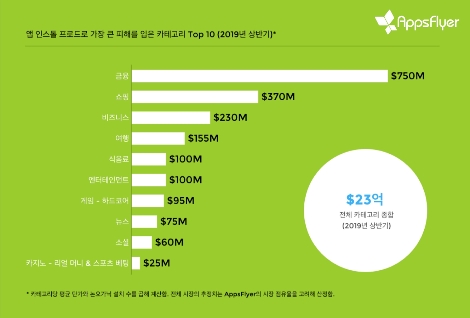 2019년 상반기, 앱 인스톨 프로드로 가장 큰 피해를 입은 카테고리 Top 10. 사진=앱스플라이어