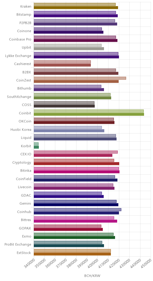거래소별 비트코인 캐시 시황(위 1시간전, 아래 현재)