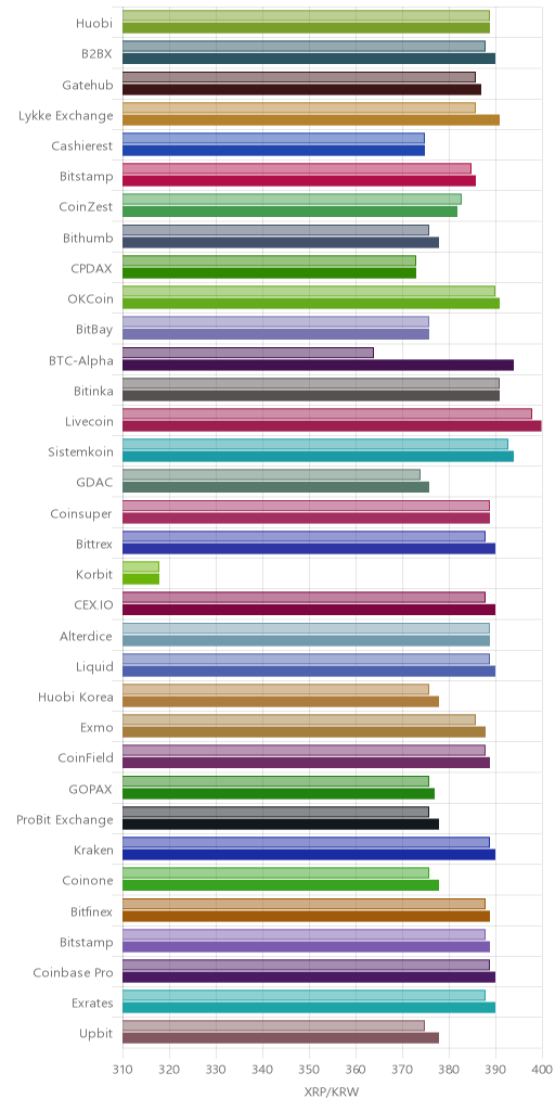 거래소별 리플 시황(위 1시간전, 아래 현재)