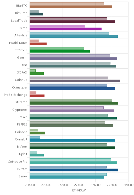 거래소별 이더리움 시황(위 1시간전, 아래 현재)