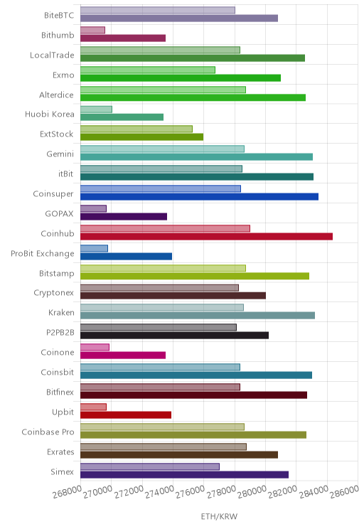 거래소별 이더리움 시황(위 1시간전, 아래 현재)