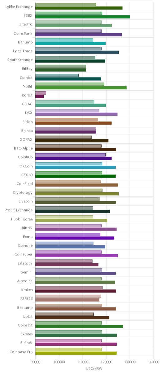거래소별 라이트코인 시황(위 1시간전, 아래 현재)