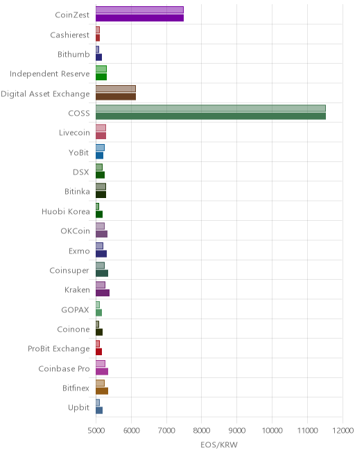 거래소별 이오스 시황(위 1시간전, 아래 현재)