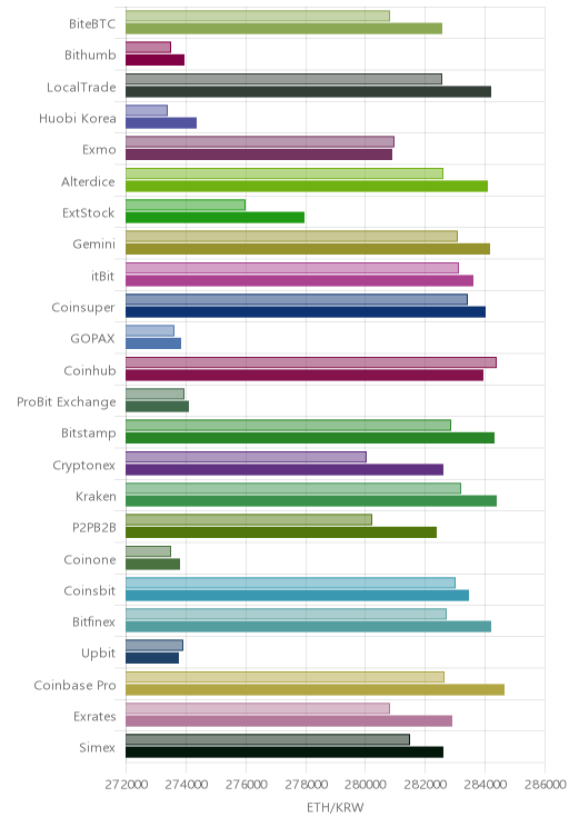 거래소별 이더리움 시황(위 1시간전, 아래 현재)