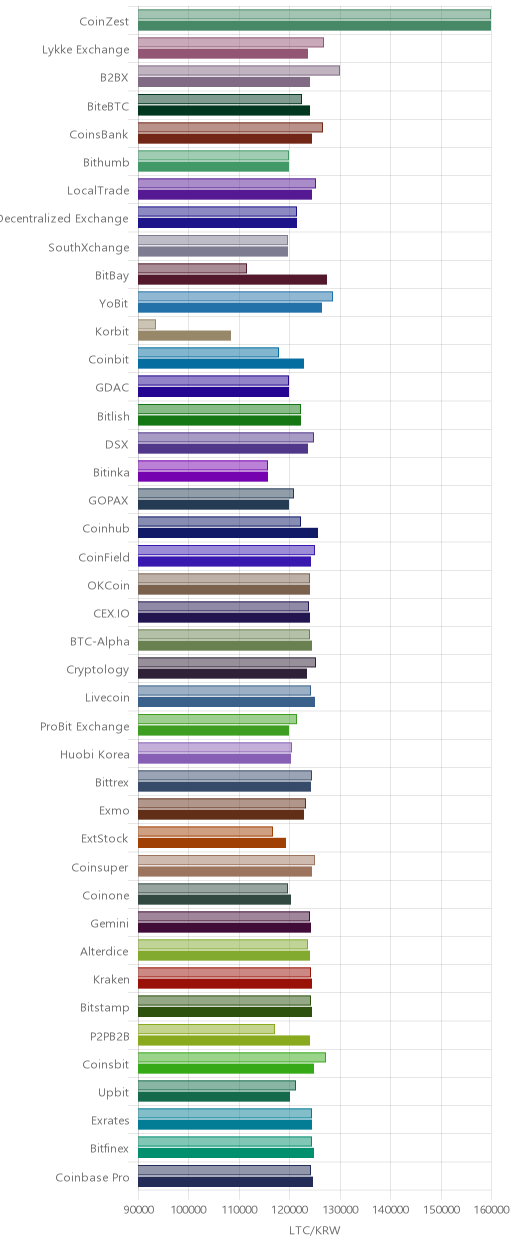 거래소별 라이트코인 시황(위 1시간전, 아래 현재)