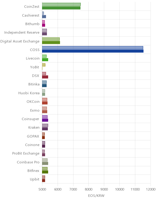 거래소별 이오스 시황(위 1시간전, 아래 현재)