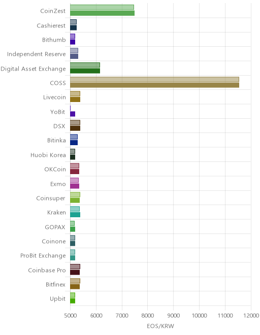 거래소별 이오스 시황(위 1시간전, 아래 현재)