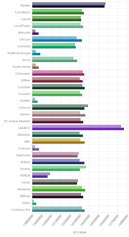 거래소별 비트코인 시황(위 1시간전, 아래 현재)