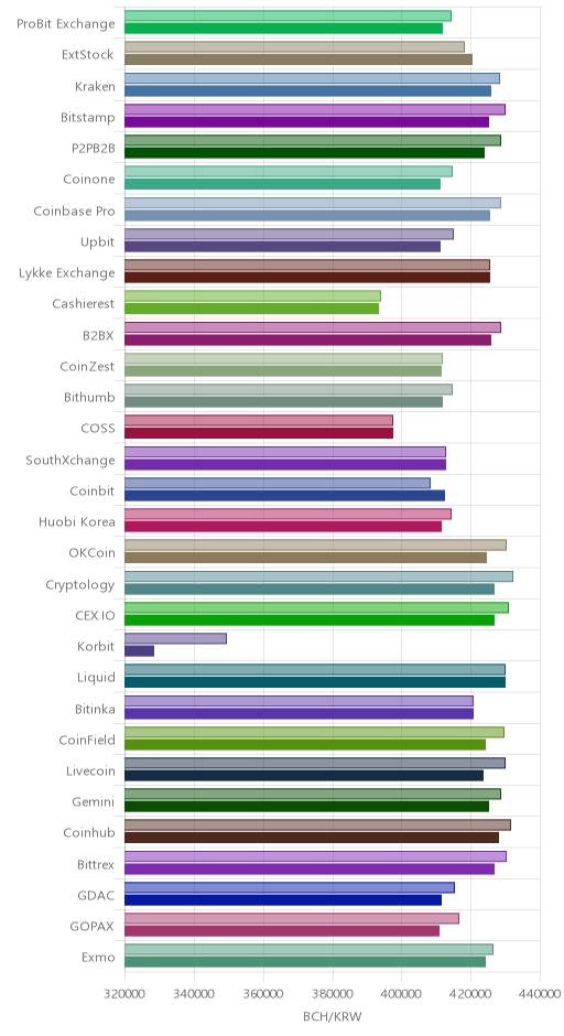 거래소별 비트코인 캐시 시황(위 1시간전, 아래 현재)