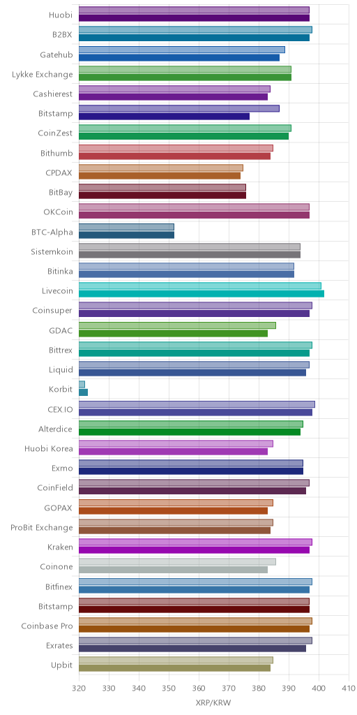 거래소별 리플 시황(위 1시간전, 아래 현재)
