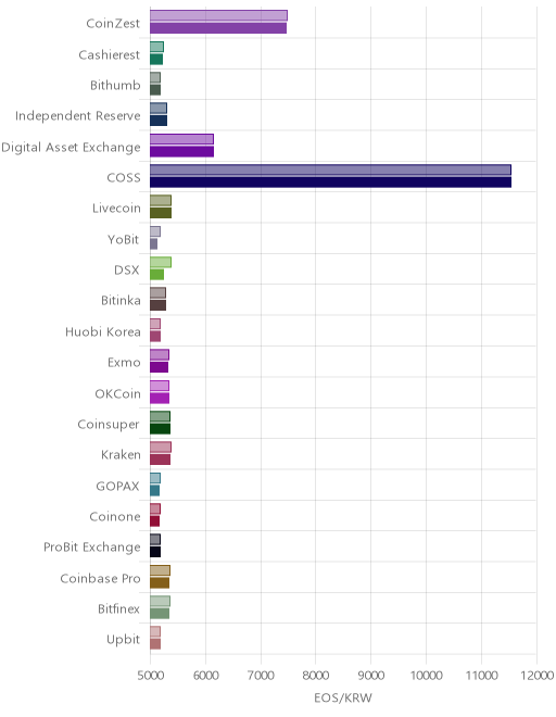 거래소별 이오스 시황(위 1시간전, 아래 현재)