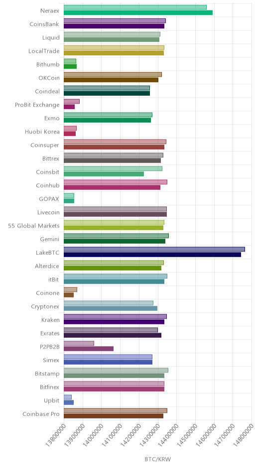 거래소별 비트코인 시황(위 1시간전, 아래 현재)