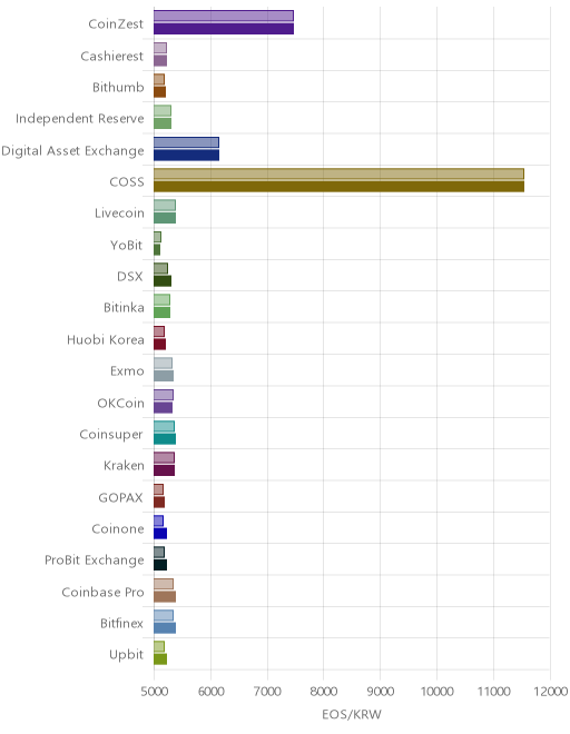 거래소별 이오스 시황(위 1시간전, 아래 현재)