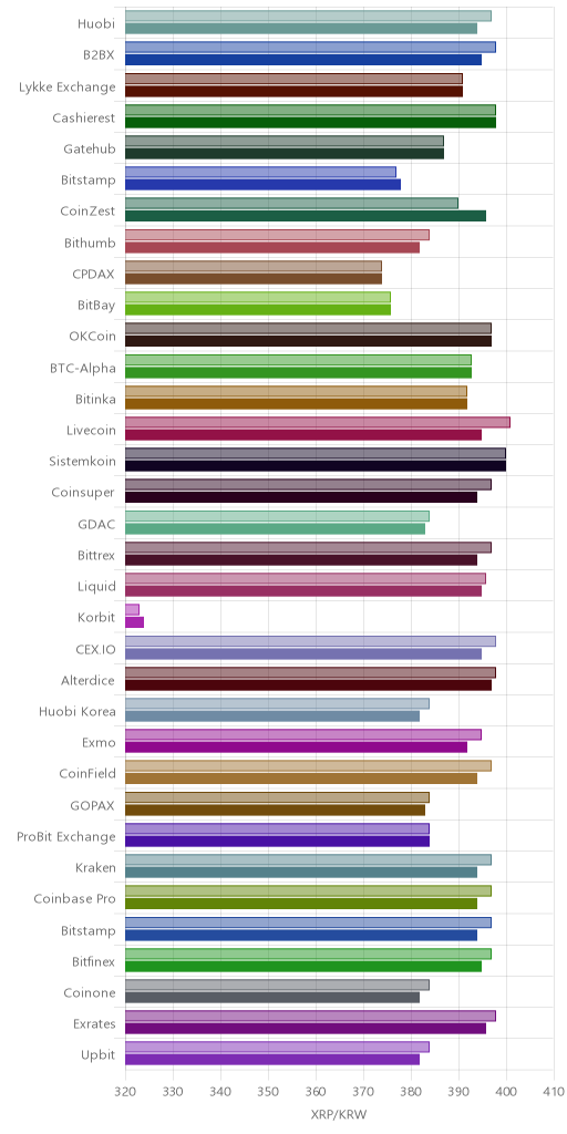 거래소별 리플 시황(위 1시간전, 아래 현재)