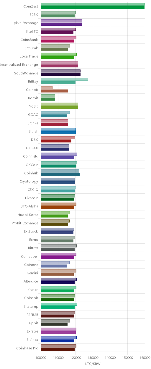 거래소별 라이트코인 시황(위 1시간전, 아래 현재)