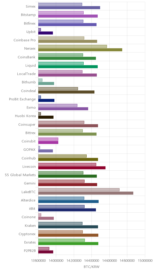 거래소별 비트코인 시황(위 1시간전, 아래 현재)