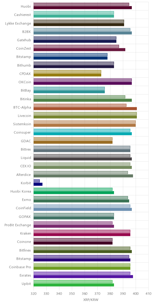 거래소별 리플 시황(위 1시간전, 아래 현재)