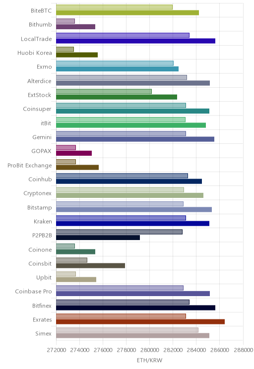 거래소별 이더리움 시황(위 1시간전, 아래 현재)