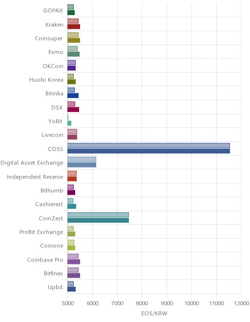 거래소별 이오스 시황(위 1시간전, 아래 현재)