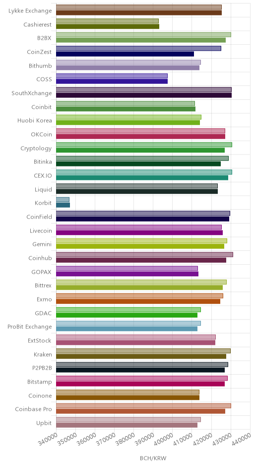 거래소별 비트코인 캐시 시황(위 1시간전, 아래 현재)
