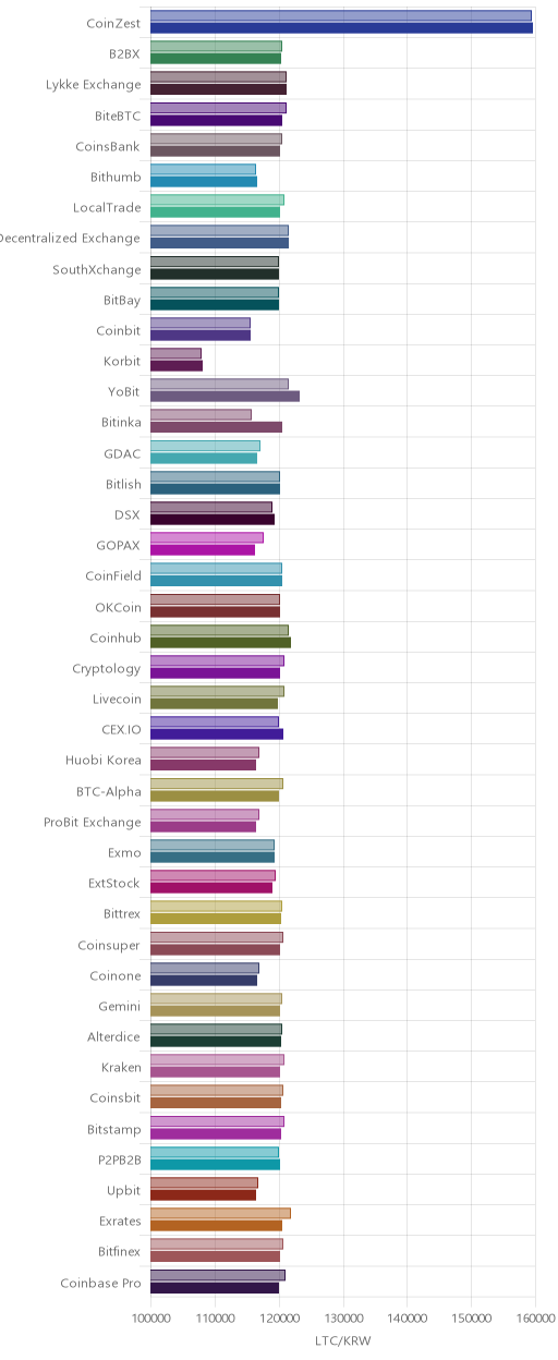 거래소별 라이트코인 시황(위 1시간전, 아래 현재)