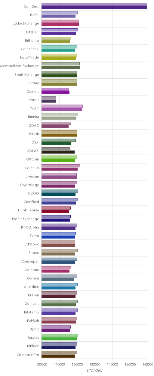 거래소별 라이트코인 시황(위 1시간전, 아래 현재)