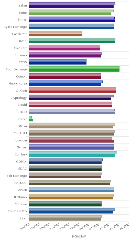 거래소별 비트코인 캐시 시황(위 1시간전, 아래 현재)