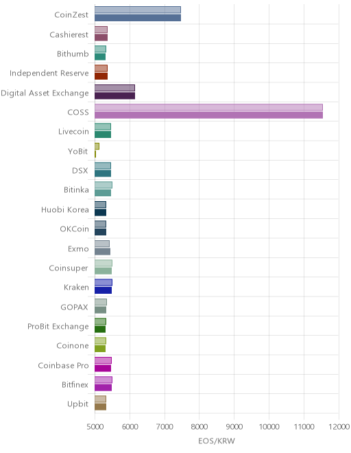 거래소별 이오스 시황(위 1시간전, 아래 현재)