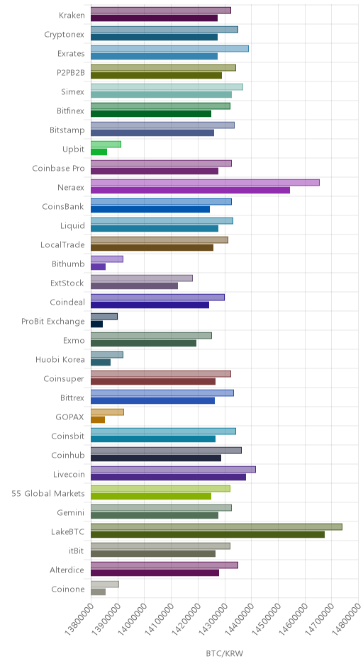 거래소별 비트코인 시황(위 1시간전, 아래 현재)