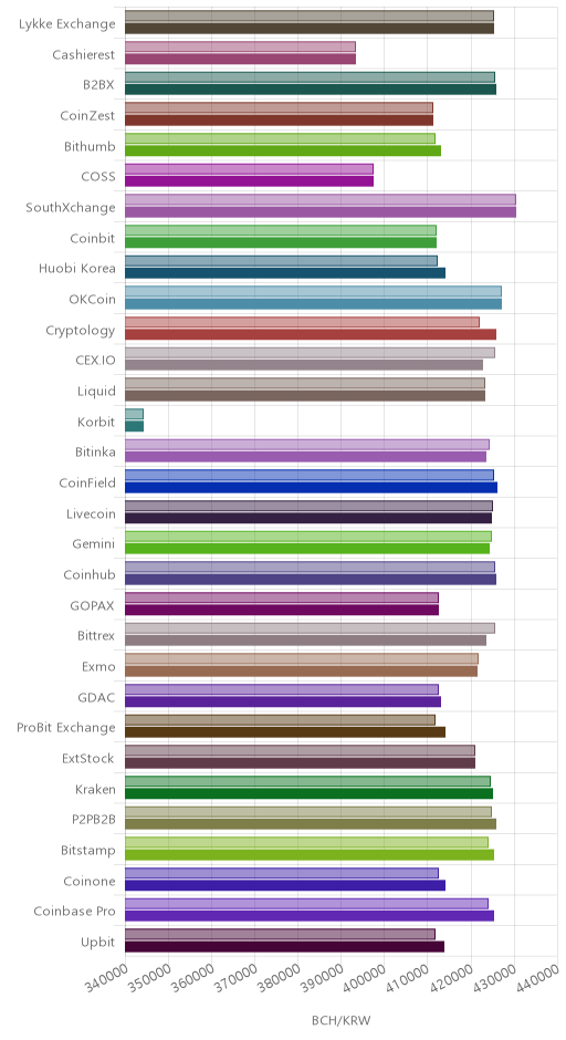 거래소별 비트코인 캐시 시황(위 1시간전, 아래 현재)