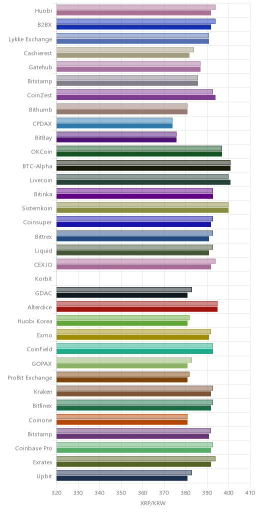 거래소별 리플 시황(위 1시간전, 아래 현재)