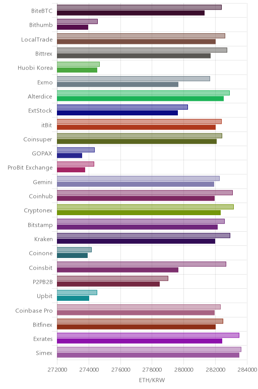 거래소별 이더리움 시황(위 1시간전, 아래 현재)